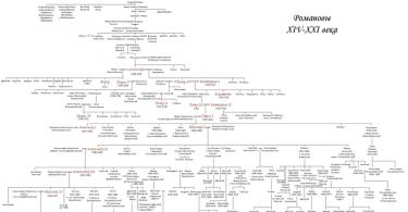 История династии семьи романовых