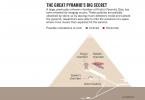 Gli scienziati hanno trovato una stanza segreta nella piramide di Cheope All'interno della piramide di Cheope è stata trovata una misteriosa cavità